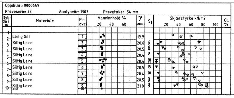 prøver tas opp og løsmassene testes i