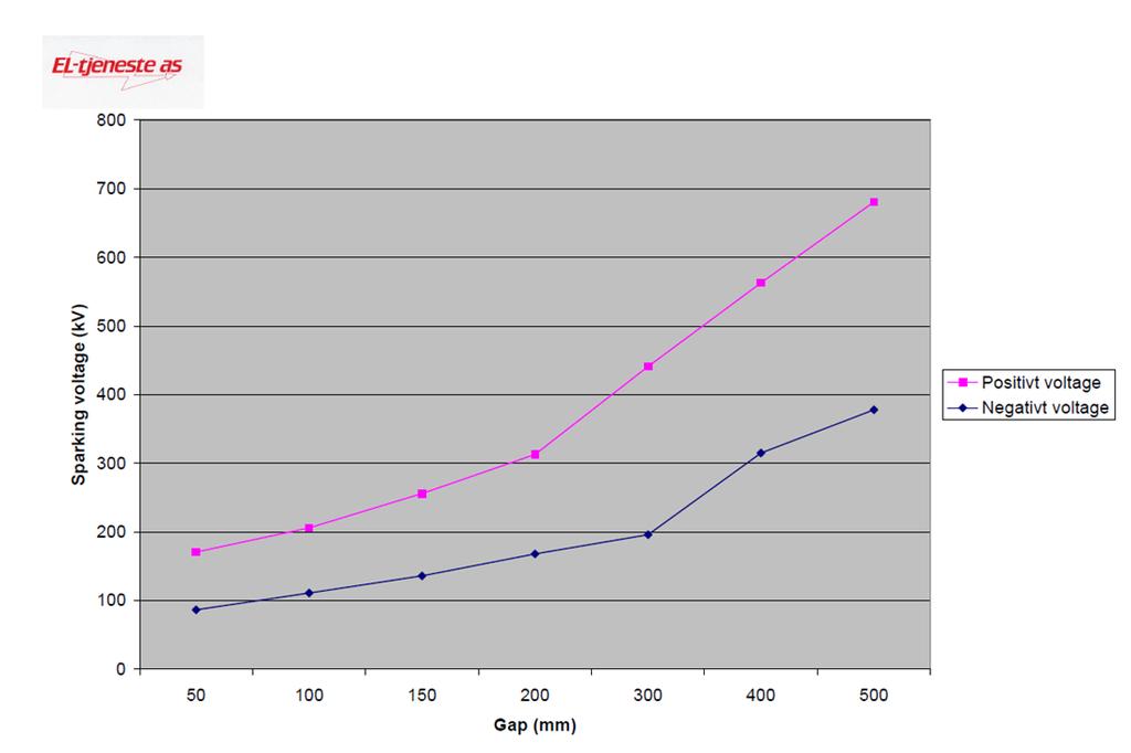 Juni 2018 Side 7 av 8 4.4 TENNSPENNING MED HENSYN PÅ GAPSTØRRELSE Overslag ved 1,2/50µs tørr lynimpuls for gnistgap 4.