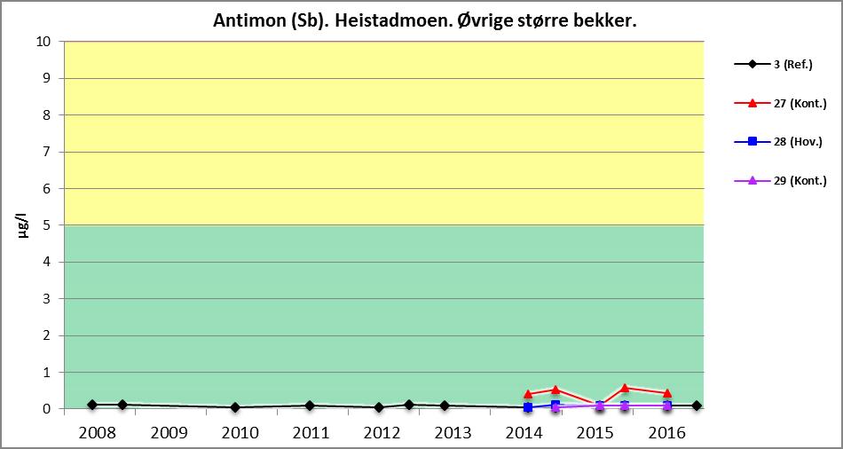 Antimon Tilstanden i «Ertstjern-systemet» Mønsteret for antimon er det samme som for kobber og sink, med tydelig økende verdier fra første til andre prøvetaking (figur 15).