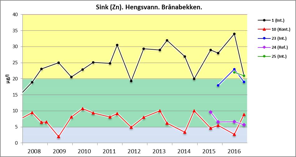 Sink Tilstanden i Brånabekken Punkt 1 har de høyeste verdiene for sink (20-35 µg/l, figur 28).