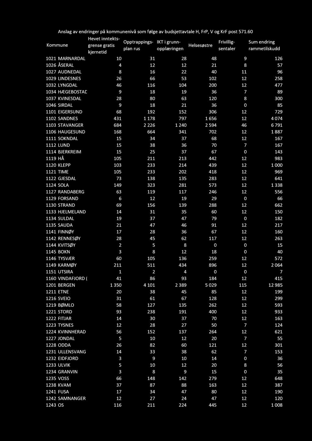 1021 MARNARDAL 10 31 28 48 9 126 1026 ÅSERAL 4 12 12 21 8 57 1027 AUDNEDAL 8 16 22 40 11 96 1029 LINDESNES 26 66 53 102 12 258 1032 LYNGDAL 46 116 104 200 12 477 1034 HÆGEBOSTAD 9 18 19 36 7 89 1037