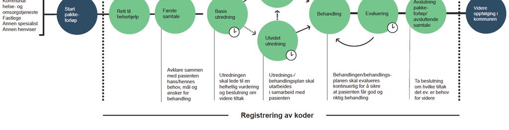 7 PAKKEFORLØP FOR PSYKISK HELSE OG RUS 7.1 INNLEDNING Pakkeforløp for psykisk helse og rus innføres trinnvis fra januar 2019.