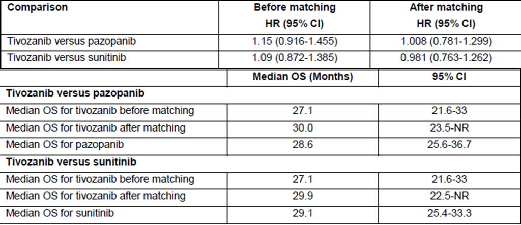 18/08396 Metodevurdering 29-10-2018 side 18/27 Tabell 4 HR for PFS og median PFS før og etter matching I tabellen under vises estimerte HR og median OS med tilhørende konfidensintervall (KI) fra