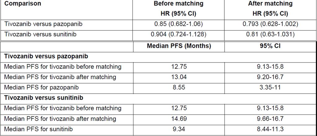 Resultatene viser at KI for HR omfatter 1 og KI for median overlapper hverandre og dermed ingen mereffekt på OS for tivozanib vs. hverken sunitinib eller pazopanib.