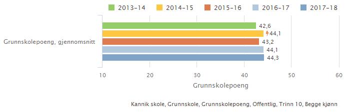 Grunnskolepoeng Kannik skole Fordelt på periode Offentlig eierform Illustrasjonen er hentet fra Skoleporten Eksamen SGE/LGE Kannik skole Sammenlignet geografisk Fordelt på periode Offentlig eierform