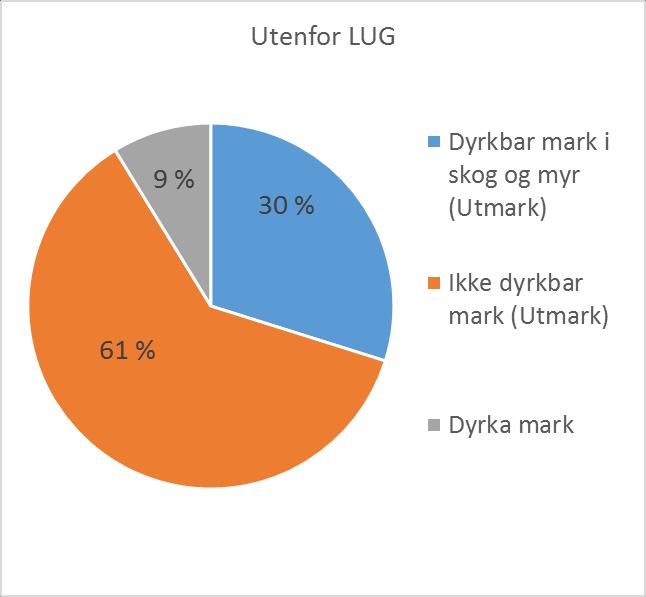 Figur 2: Type tidligere LNF-område med endret formål innenfor/utenfor LUG. Innenfor LUG har 70 prosent endret formål fra ikke dyrkbar mark, 14 prosent dyrkbar mark og 16 prosent dyrket mark.