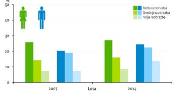 Odstotek debelih (ITM C 30) glede na spol in izobrazbo, Slovenija; primerjava med letoma 2007 in 2014. obdobju ni spremenila.