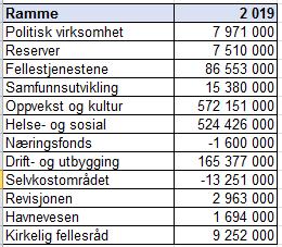 SAKSFREMLEGG Saksnummer: 18/4440-1 Arkiv: 151 Saksbehandler: Monika Olsen Sakstittel: BUDSJETT 2019 OG ØKONOMIPLAN MED HANDLINGSDEL 2019-2022 Planlagt behandling: Kommunestyret Formannskapet