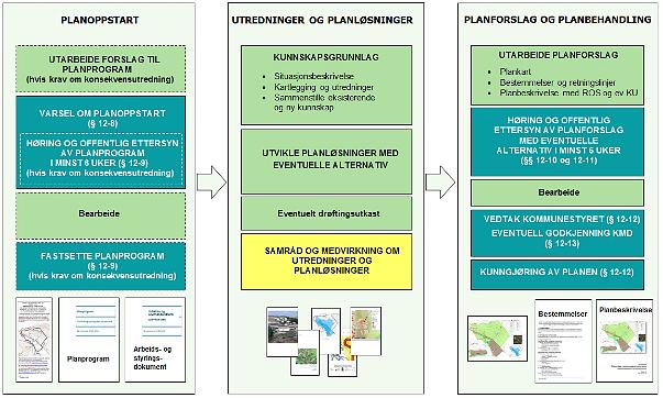 Figur 3.1 Tre hovedtrinn i reguleringsplanprosessen. Figuren viser en oversikt over den samlede planprosessen i tre hovedfaser. De formelle prosesskravene ligger i de mørkegrønne boksene.