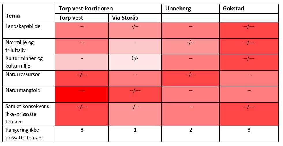 Konklusjon «ikke-prissatte» verdier Hvitt = ingen negative konsekvenser. Lyserødt = noe negative konsekvenser.