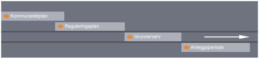 Grunnerverv - en strengt regulert prosess Bane NOR kan erverve arealer: Midlertidig til anleggsområder. Permanent til nye dobbeltspor, stasjoner og øvrige anlegg.