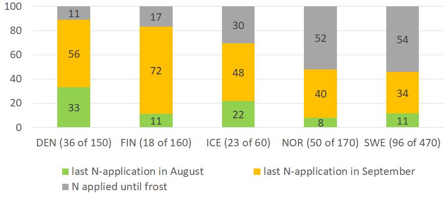 i august fortsetter å gjødsle til frosten