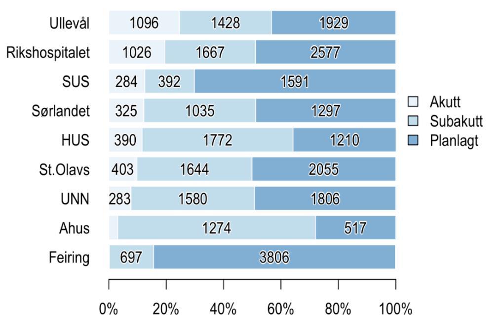 Ved stabil sykdom kommer pasienten som regel hjemmefra til en planlagt undersøkelse, mens det f.eks. ved et hjerteinfarkt vil være behov for rask undersøkelse og behandling.