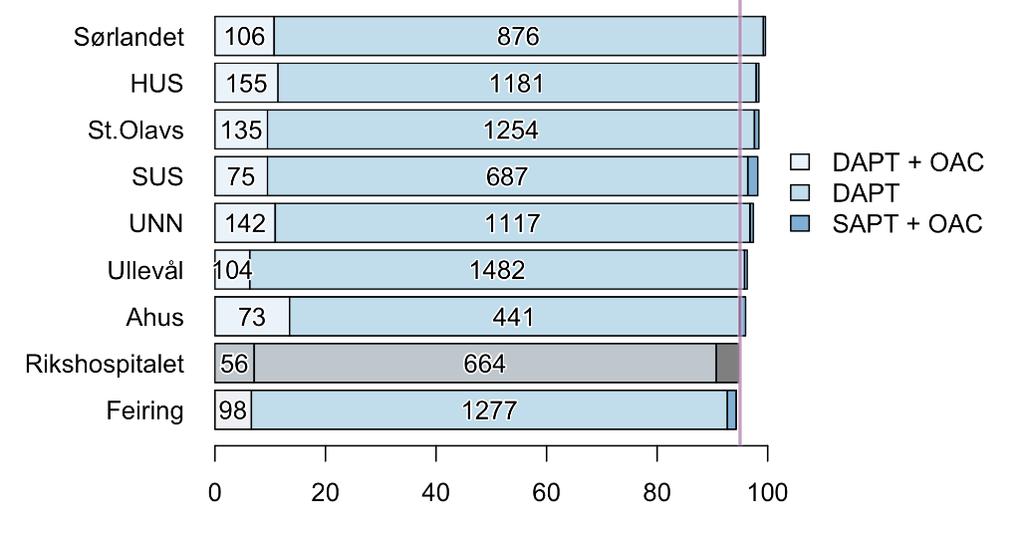 3.2.5 Foreskriving av blodtynnende medikamenter Indikator: Andel av pasienter som har fått foreskrevet anbefalte blodtynnende medikamenter etter utblokking av hjertets kransårer med innsetting av