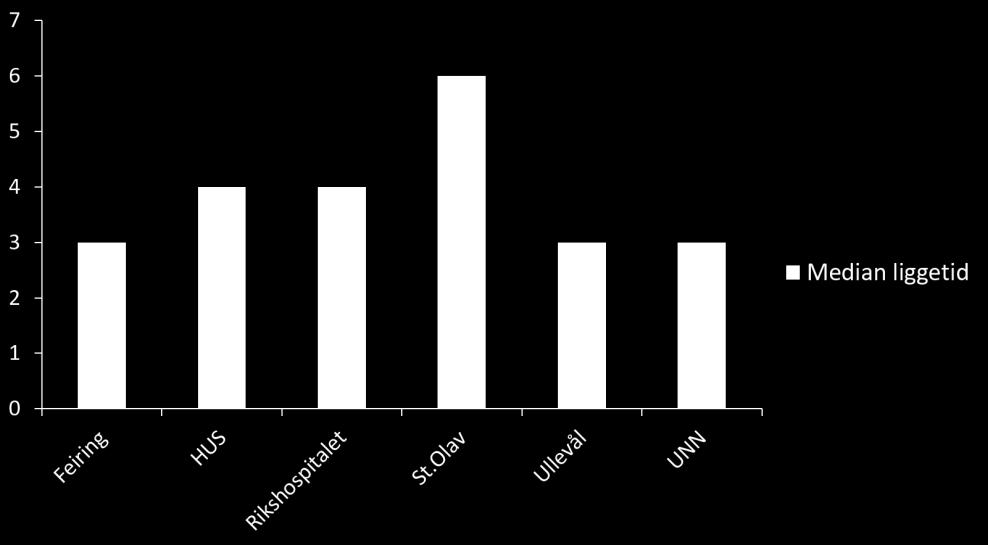 27: Median liggetid (antall