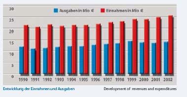 Budsjett ÖPA har tradisjonelt gått med et betydelig overskudd. I 2002 var overskuddet på 12 Mio Euro, i 2003 var overskuddet tilnærmet det samme (11,5 Mio. Euro). Figur 4.
