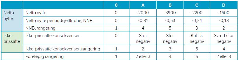 B) Break-even analyse et eksempel Alternativ A har 400 millioner kroner dårligere netto nytte enn alternativ D, men er mindre