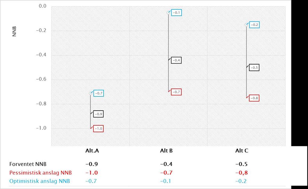 Eks. følsomhetsanalyse prissatte konsekvenser Netto nytte (NN og NNB) ved