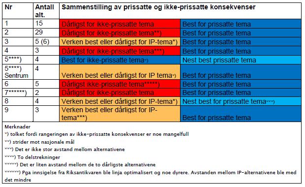 Sammenstilling og anbefaling Er det en logisk sammenheng mellom resultatet av den