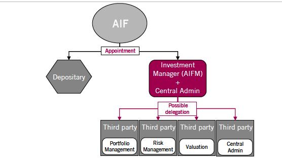 Figur 3 En konsekvens av at det finnes to ulike typer AIFMer, er at selskapene må ta stilling til hvorvidt AIFMet er utpekt av eller på vegne av AIFet, eller om de er utkontraktert av personen som er