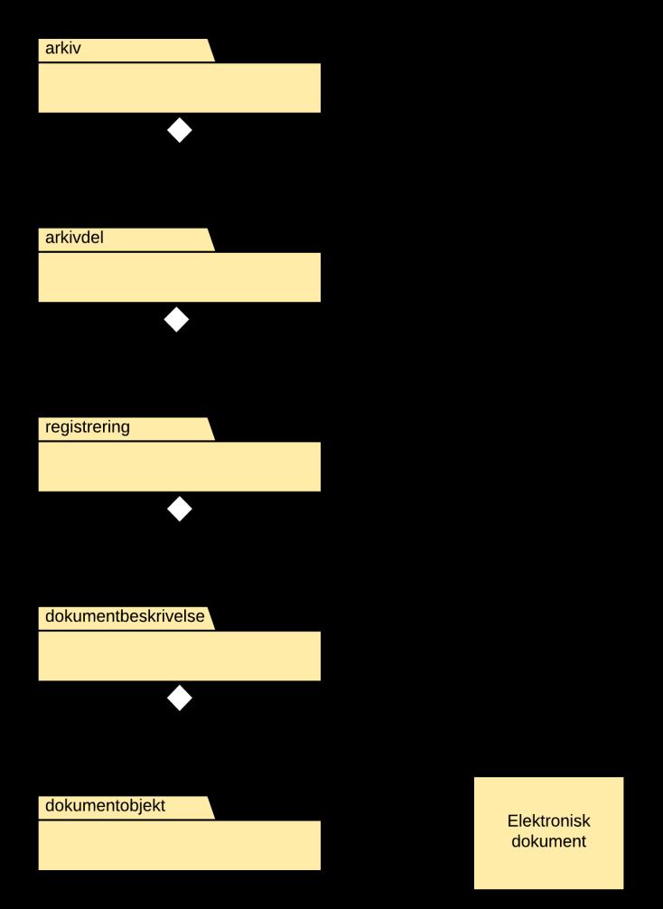 Kapittel 2 Noark 5 datamodell side 17 av 121 Forenklet arkivstruktur I et elektronisk arkiv eksisterer ikke mappene som fysiske enheter.