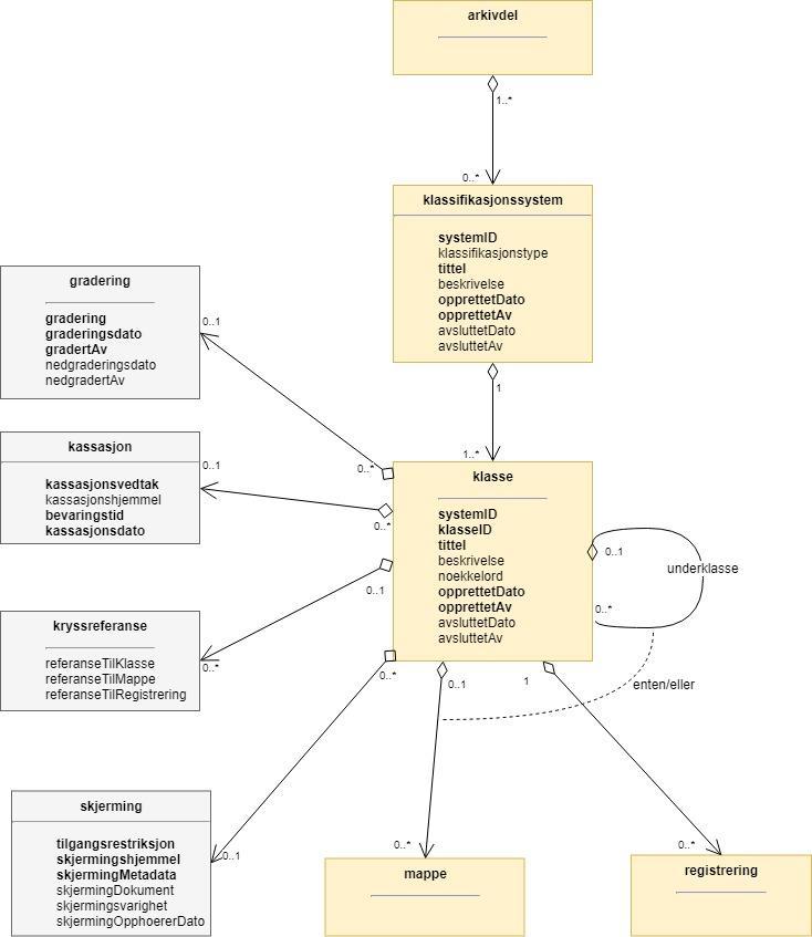 Kapittel 2 Noark 5 datamodell side 25 av 121 mangefasettert klassifikasjon, f.eks. K-kodene som brukes i mange kommuner. I den konseptuelle modellen for mappe er dette illustrert med en egen klasse.