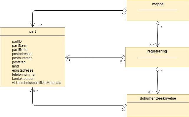 Kapittel 2 Noark 5 datamodell side 40 av 121 Noark 5 legger opp til at det er virksomhetens behov som styrer bruken av part, og en part kan være «hvem som helst» som virksomheten har behov for å