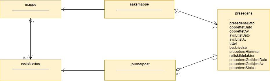 Kapittel 2 Noark 5 datamodell side 41 av 121 Man snakker vanligvis om presedenssaker, men det er vanligvis ett eller noen få av dokumentene i saken som danner presedens.