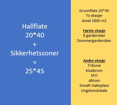 Det er lagt inn to områder for parkering og foreslått areal er noe større enn dagens område ved Skedsmo stadion.
