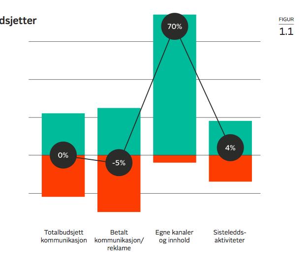 70 % øker budsjettene innen