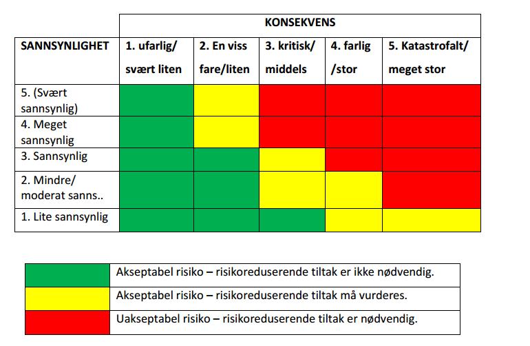 Risikomatrise med tegnforklaring Analyse Hendelse/situasjon Aktuelt? Sanns. Kons.