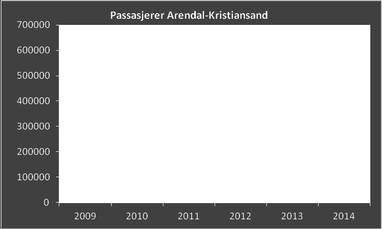 med 13,8%. Økningen i 2014 var 4,1%. Arendal-Kristiansand Linje 5 Utviklingen i passasjertallene for Linje 5, Arendal Kristiansand, er svært positiv. Det har vært en solid vekst siden 2011.