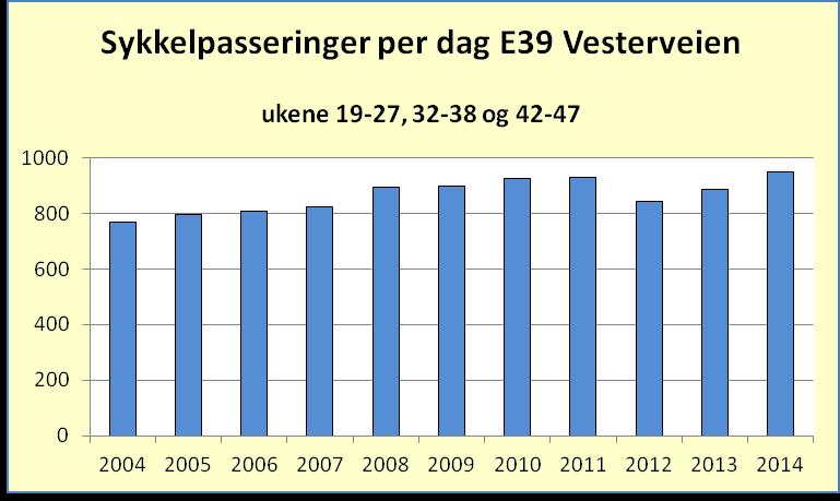 5.3 Sykkeltrafikk Det sikre sykkeltellepunktet på innfartsveiene i Kristiansand, på E39 Vesterveien, viste en økning i antall syklister på 7,2 % i 2014, sammenliknet med 2013.