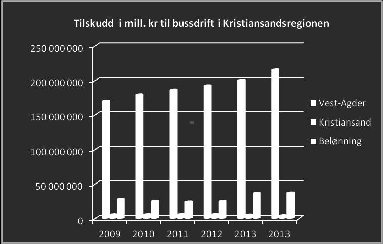 Tabellen viser sammensetningen av tilskuddet til bussdrift i Kristiansandsregionen.