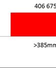 385 mm og > 25