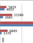 Figur 5.2 e Antall bygninger i de ulike fylkene berørtt av endring i årsnedbør på > 385 mm eller > 25 %. Tallene gjelder for f eksisterende bygninger i 2010.