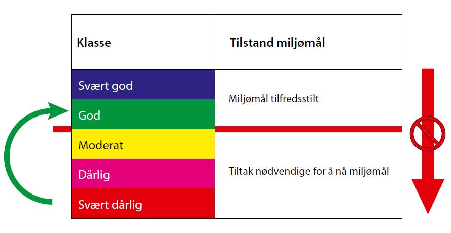 1 Innledning EUs vanndirektiv (VD) er innført som en del av norsk lov ved innføring av vannforskriften. Dette har medført organisering av vannforvaltningen i ni regioner på tvers av fylkesinndelingen.