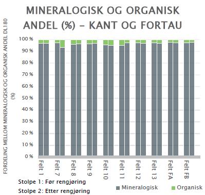 Organisk innhold i vegstøv 5-10