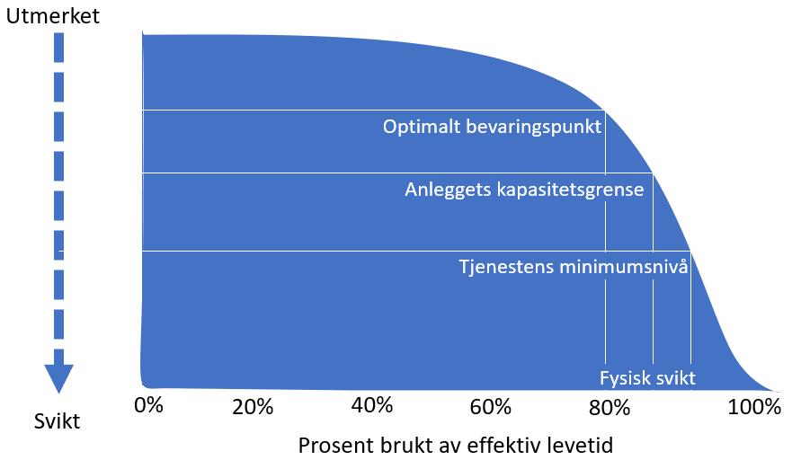 Vedlikeholdsstrategier Det finnes en optimal kostnadsbalanse mellom hvor stor innsats som skal legges ned i preventivt vedlikehold (proaktivt) og hvor mye som skal være korrektivt (reaktivt).