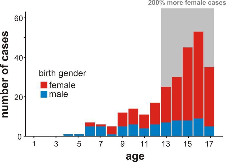 Age for referral and