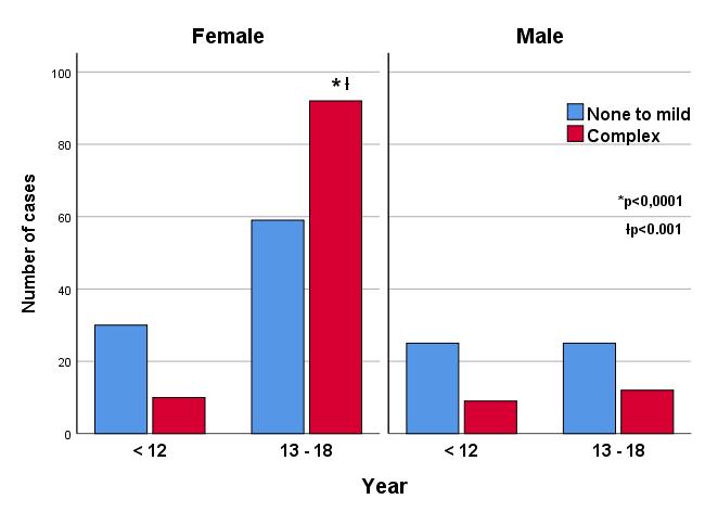 Psychiatric symptoms in patient groups Assigned