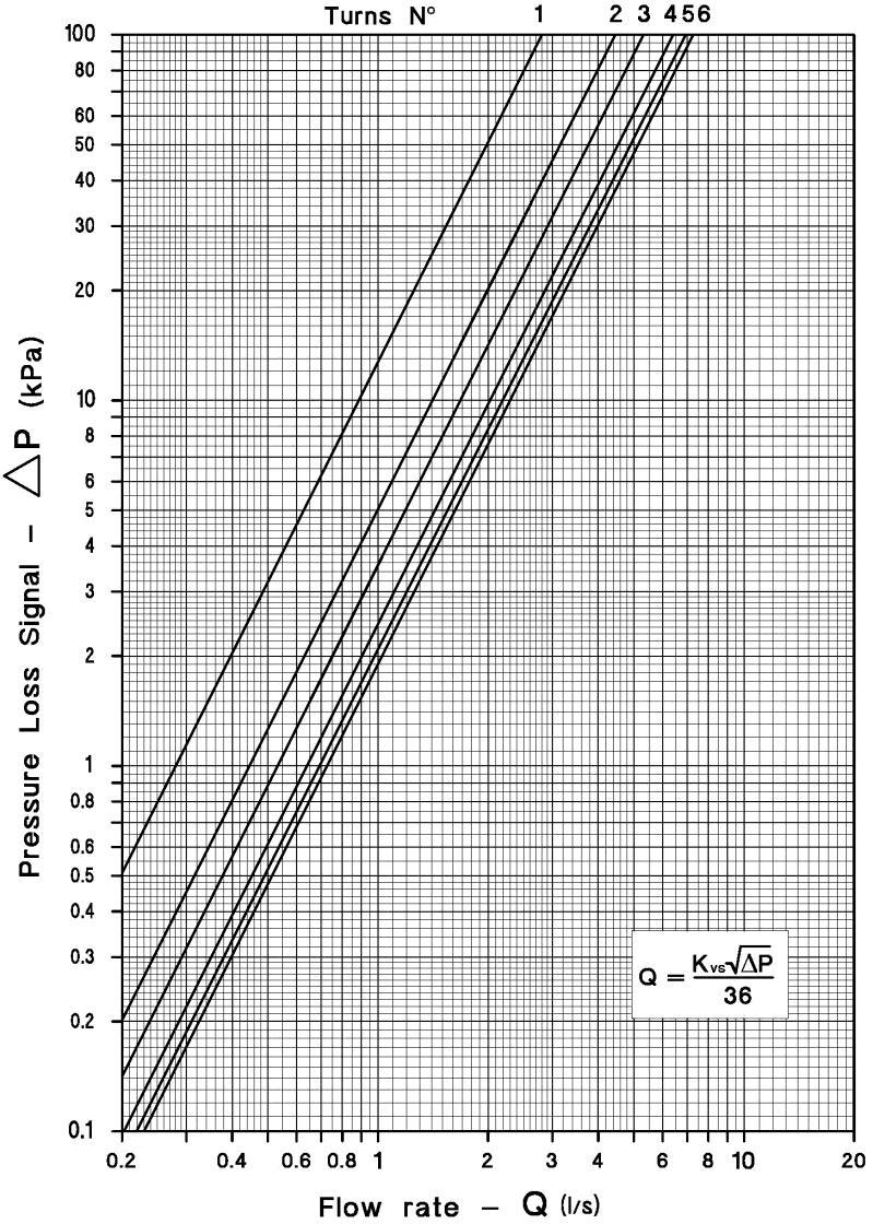 Diagrams and tables CIM 79G DN 40 Hundredels omdreining 1 10,09 10,69 11,28 11,88 12,47 1,07 1,66 14,26 14,85 15,45 2 16,04 16,5 16,66 16,97 17,28 17,59 17,90 18,21 18,52 18,8 19,14 19,5