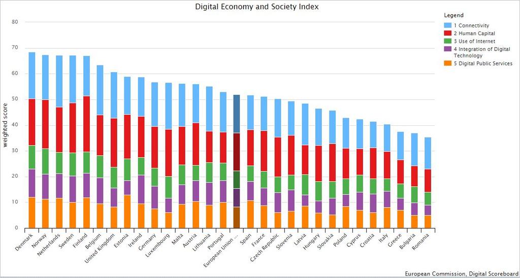 Norge i Europa-toppen på digitalisering