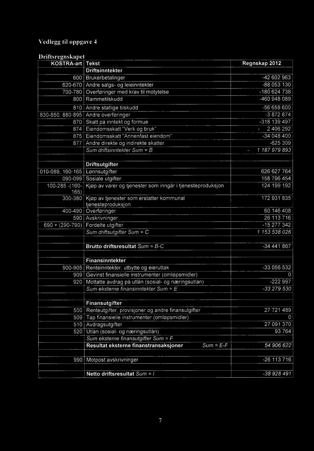 Vedlegg til oppgave 4 Driftsre nska et KOSTRA-art Tekst Driftsinntekter Regnskap 2012 600Brukerbetalinger -42 602 963 620-670 Andre salgs- og leieinntekter -88 053 130 700-780Overføringer med krav