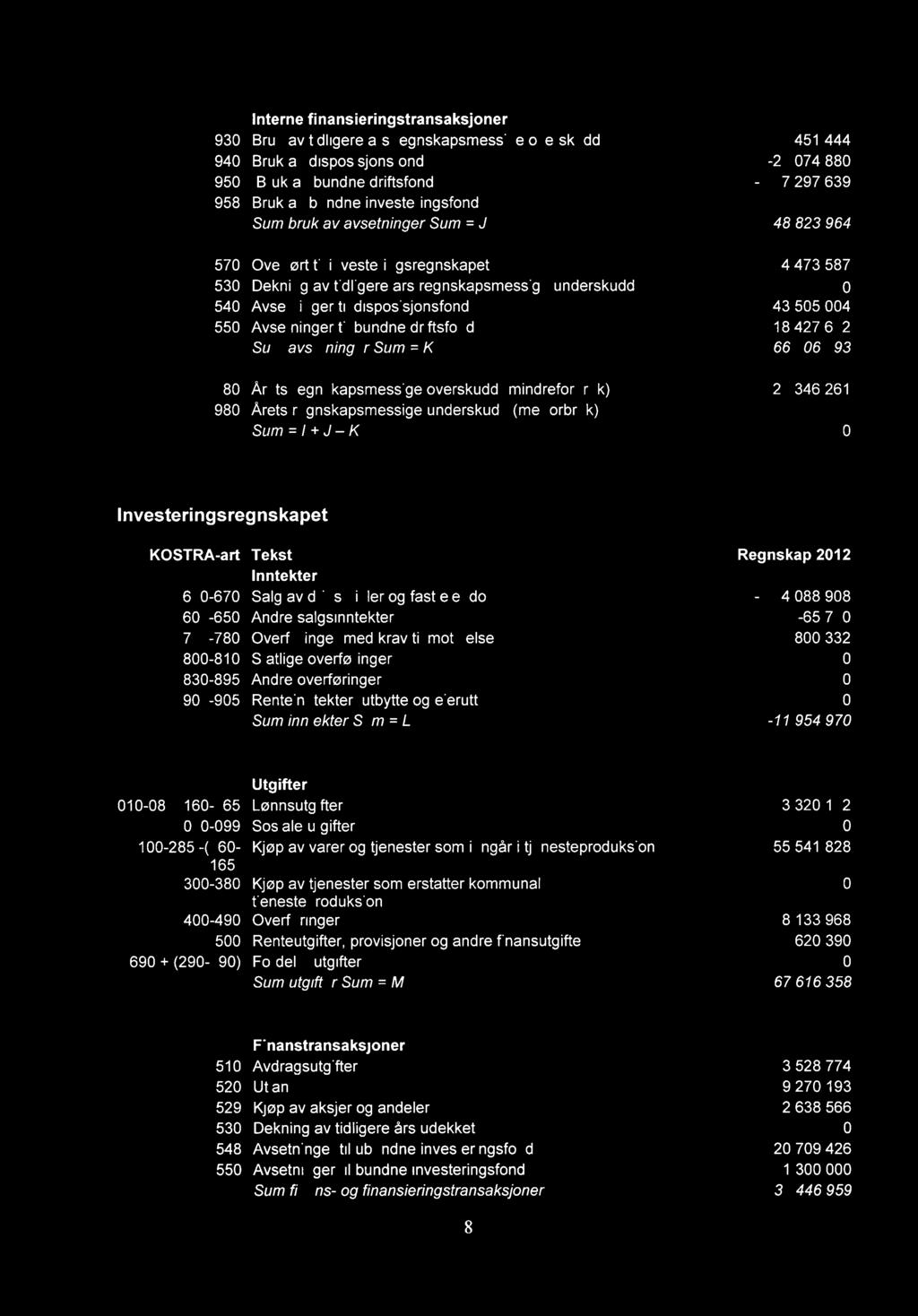 Interne finansieringstransaksjoner 930 Bruk av tidligere års regnskapsmessige overskudd -17 451 444 940 Bruk av disposisjonsfond -24 074 880 950 Bruk av bundne driftsfond -7 297 639 958 Bruk av