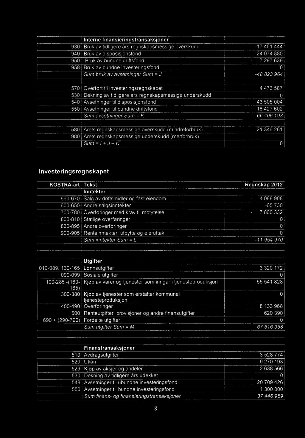 disposisjonsfond 43 505 004 550 Avsetninger til bundne driftsfond 18 427 602 Sum avsetninger Sum = K 66 406 193 580 Årets regnskapsmessige overskudd (mindreforbruk) 21 346 261 980 Årets