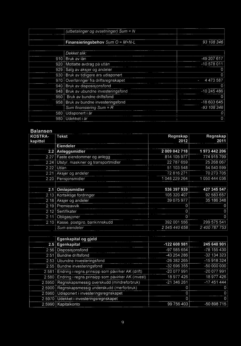 Bruk av bundne investeringsfond -18 603 645 Sum finansiering Sum = R -93 108 346 580 Udisponert i år 0 980 Udekket i år 0 Balansen KOSTRAkapittel Tekst Eiendeler Regnskap 2012 Regnskap 2011 2.