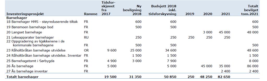 Barnehager. Tiltak 25 Barnehagetomt i Sørbygda. Beløpet er for å starte arbeidet med å kjøpe og regulere tomt til ny barnehage i Sørbygda. Barnehagetomt må inn i kommuneplanen.