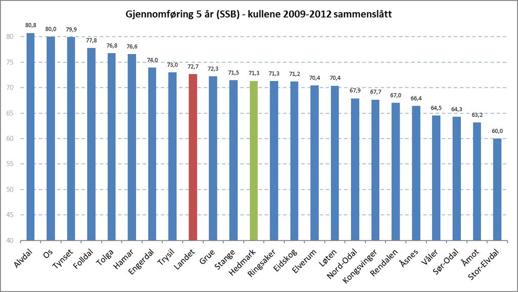 Figur 2. Andel elever og lærlinger som har bestått videregående opplæring i løpet av fem år. Kullene 2009 til 2012 sammenslått. Kommuner i Hedmark (Kilde: SSB).