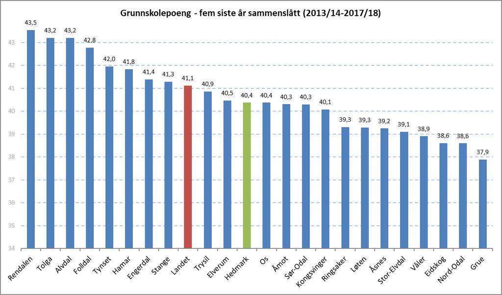 Figur 10 Gjennomsnittlig (vektet etter kullstørrelse) grunnskolepoeng for kommuner i Hedmark i skoleårene f.o.m. 2013/14 t.o.m. 2017/